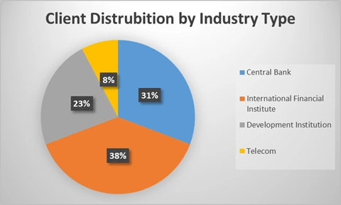 Pie chart of client distribution by industry: International Financial Institute 38%, Development Institution 23%, Central Bank 31%, Telecom 8%.